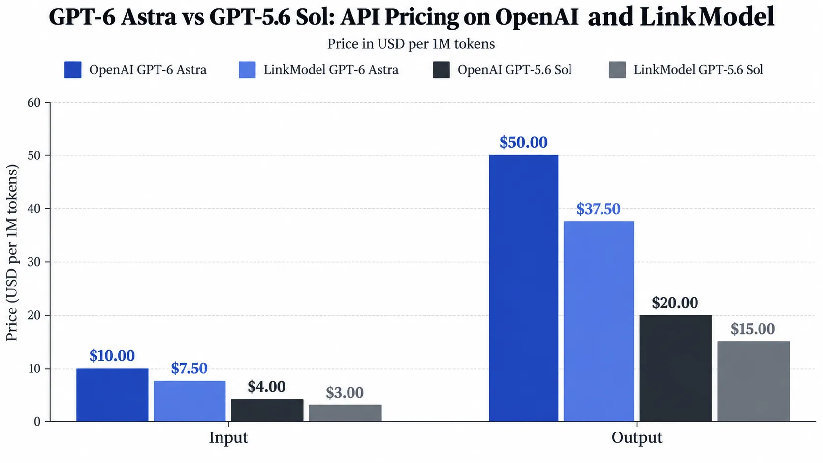 GPT-6 Astra vs GPT-5.6 Sol—API Pricing on OpenAI and LinkModel.webp